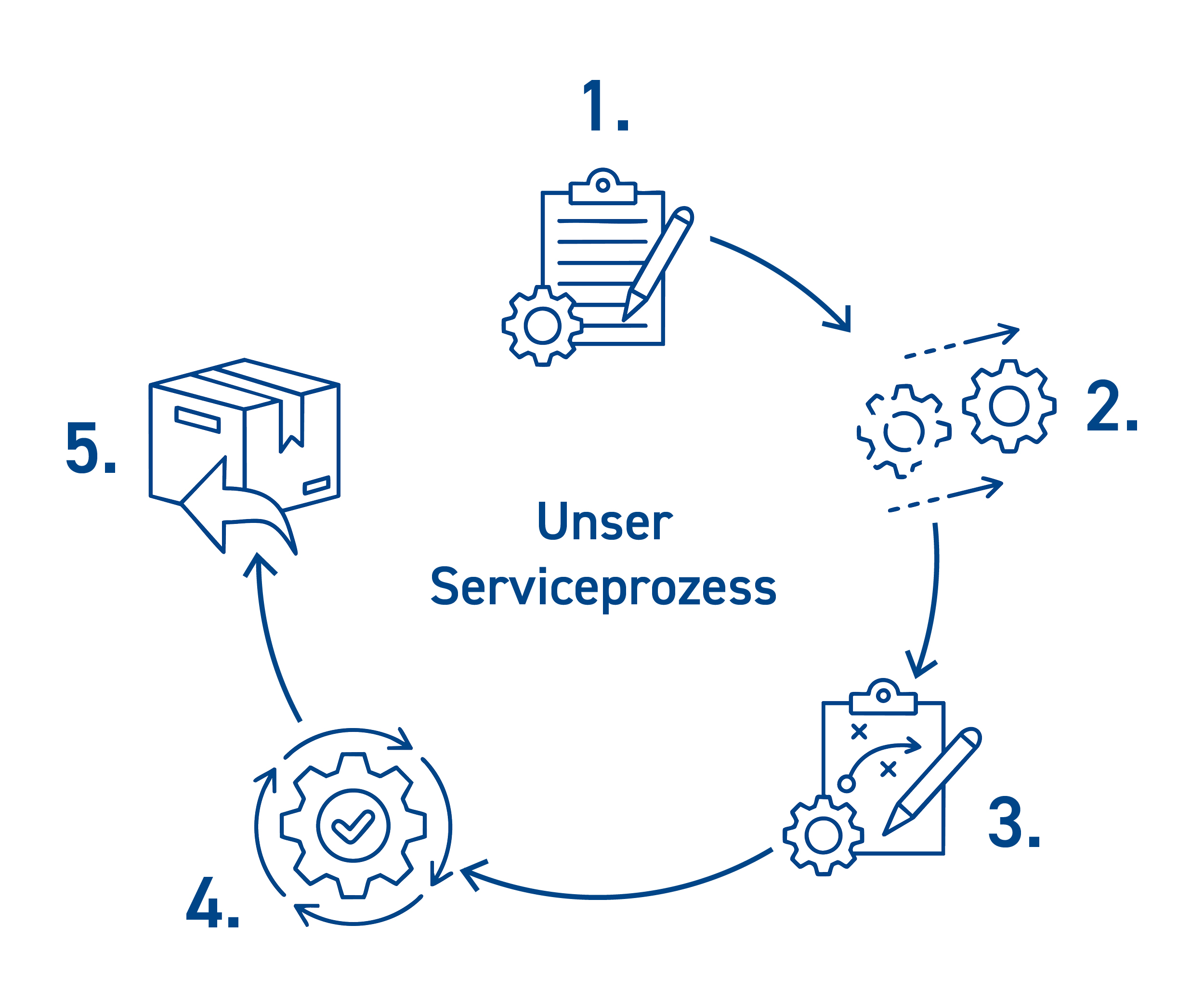 koenig-mtm-serviceprozess2