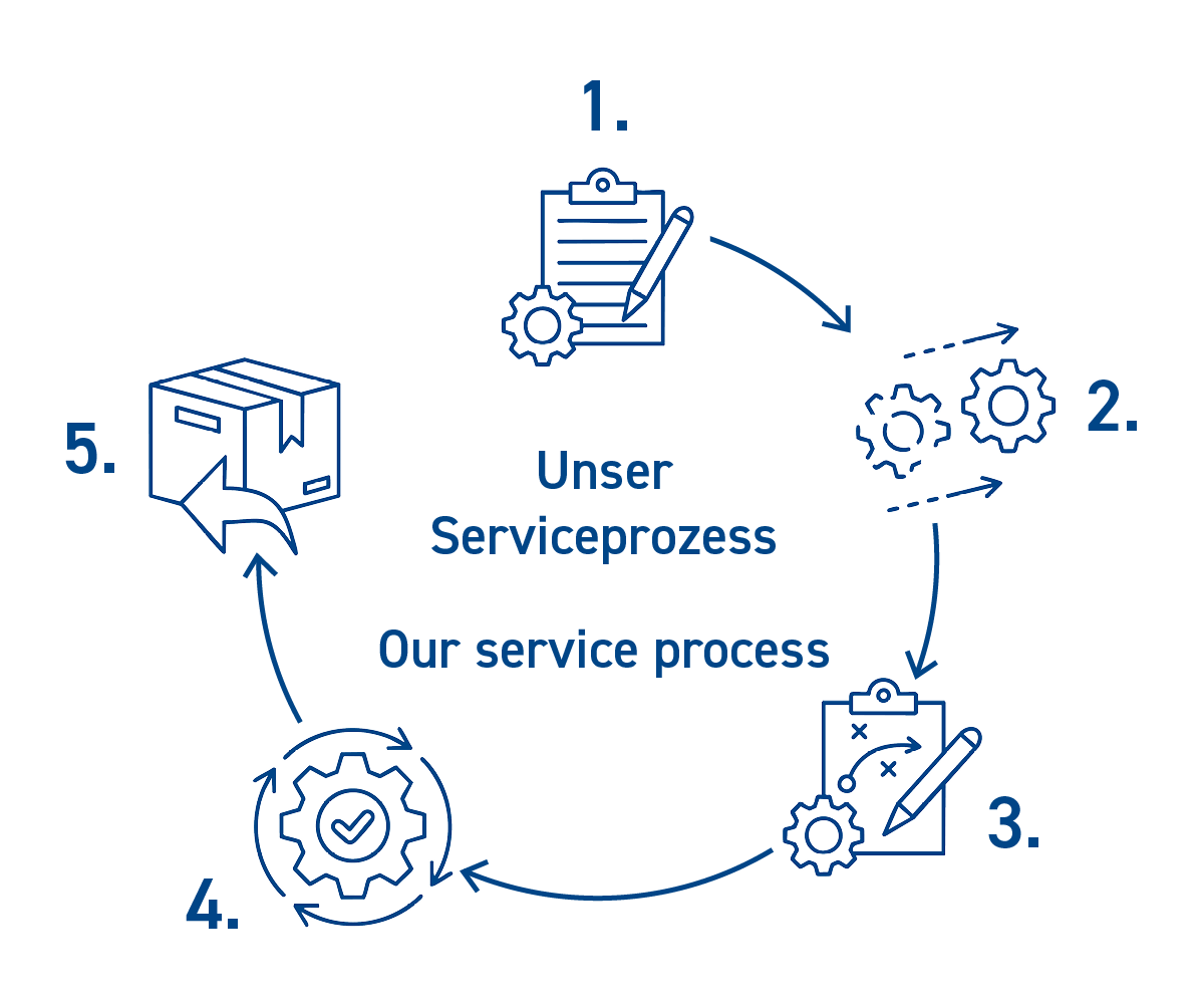 koenig-mtm-serviceprozess_de_en